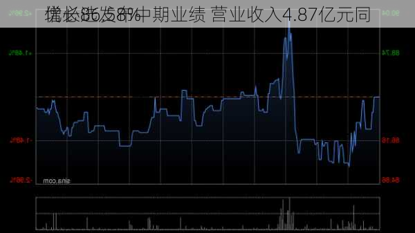 优必选发布中期业绩 营业收入4.87亿元同
增长86.58%