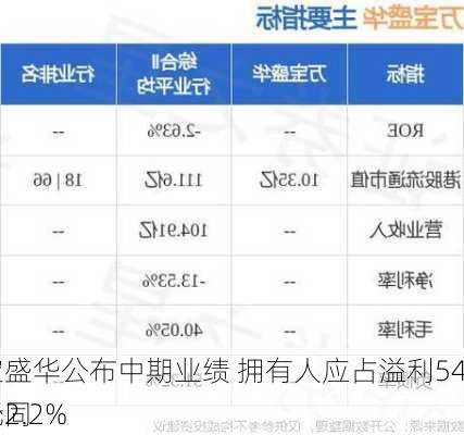 万宝盛华公布中期业绩 拥有人应占溢利5439.1万元同
减少2.2%