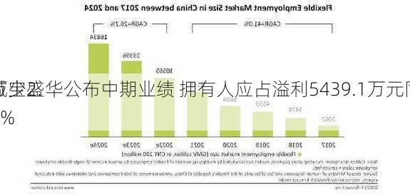 万宝盛华公布中期业绩 拥有人应占溢利5439.1万元同
减少2.2%