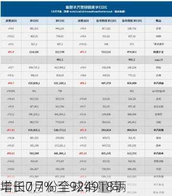 丰田7月份全球销量同
增长0.7% 至924918辆