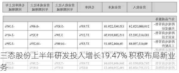 三态股份上半年研发投入增长19.47% 积极布局新业务