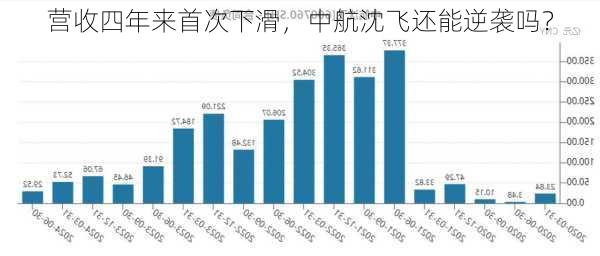 营收四年来首次下滑，中航沈飞还能逆袭吗？