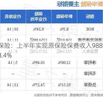 新华保险：上半年实现原保险保费收入988.32亿元 同
下降8.4%