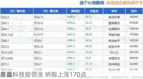 早盘：
走高科技股领涨 纳指上涨170点