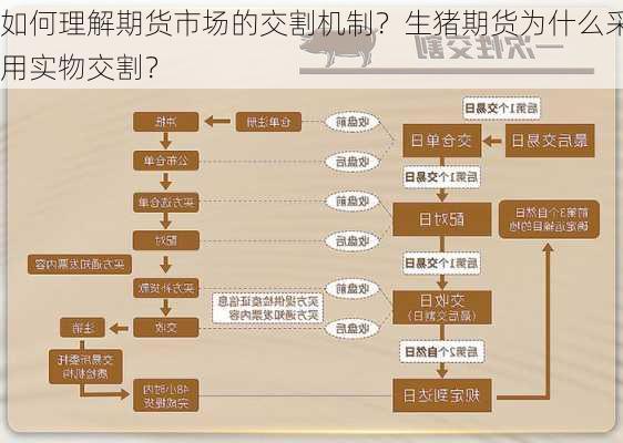 如何理解期货市场的交割机制？生猪期货为什么采用实物交割？