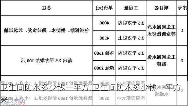 卫生间防水多少钱一平方,卫生间防水多少钱一平方米