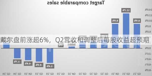 戴尔盘前涨超6%，Q2营收和调整后每股收益超预期