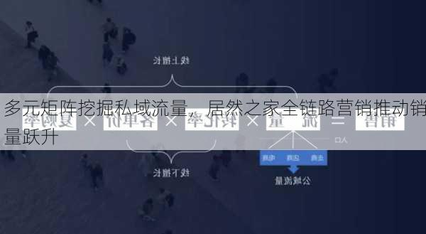 多元矩阵挖掘私域流量，居然之家全链路营销推动销量跃升