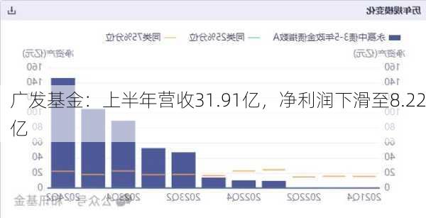 广发基金：上半年营收31.91亿，净利润下滑至8.22亿