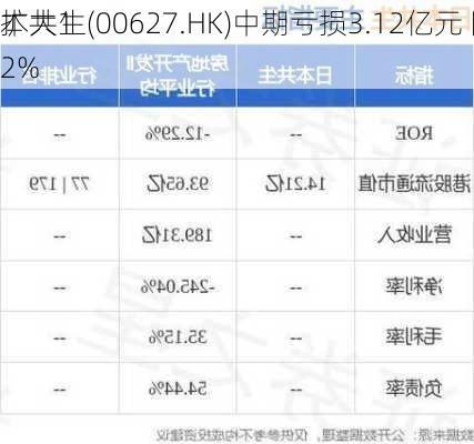 
本共生(00627.HK)中期亏损3.12亿元 同
扩大12%