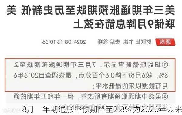 
8月一年期通胀率预期降至2.8% 为2020年以来
