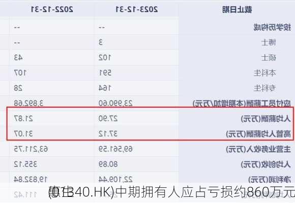 惠生
(01340.HK)中期拥有人应占亏损约860万元