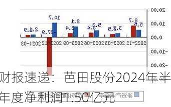 财报速递：芭田股份2024年半年度净利润1.50亿元