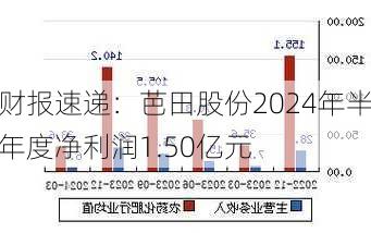 财报速递：芭田股份2024年半年度净利润1.50亿元