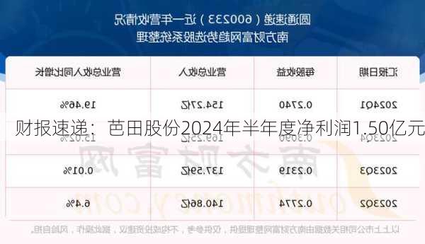 财报速递：芭田股份2024年半年度净利润1.50亿元