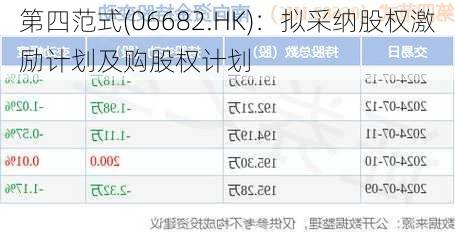 第四范式(06682.HK)：拟采纳股权激励计划及购股权计划