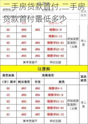 二手房贷款首付,二手房贷款首付最低多少