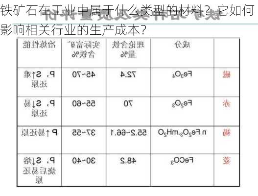 铁矿石在工业中属于什么类型的材料？它如何影响相关行业的生产成本？