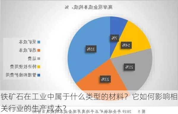 铁矿石在工业中属于什么类型的材料？它如何影响相关行业的生产成本？