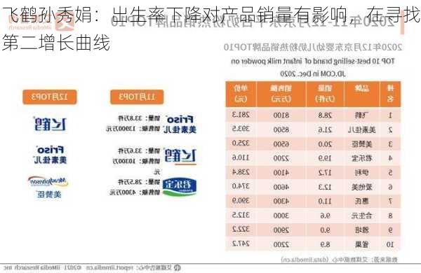 飞鹤孙秀娟：出生率下降对产品销量有影响，在寻找第二增长曲线