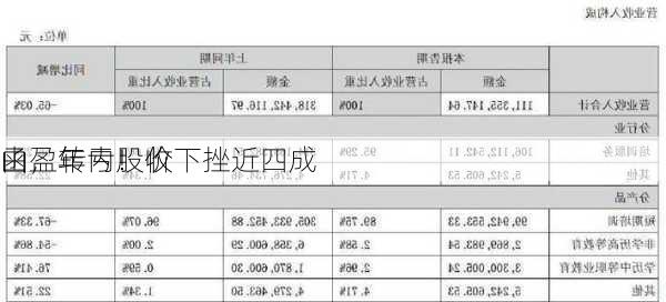 由盈转亏！收
函，年内股价下挫近四成