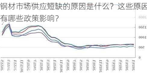 钢材市场供应短缺的原因是什么？这些原因有哪些政策影响？