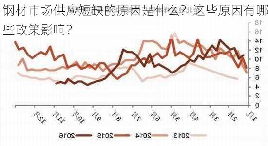 钢材市场供应短缺的原因是什么？这些原因有哪些政策影响？