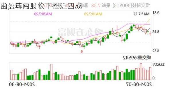 由盈转亏！收
函，年内股价下挫近四成