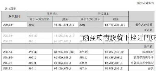 由盈转亏！收
函，年内股价下挫近四成