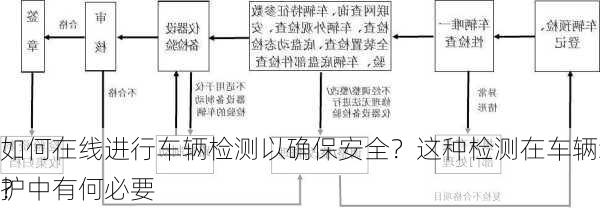 如何在线进行车辆检测以确保安全？这种检测在车辆维护中有何必要
？