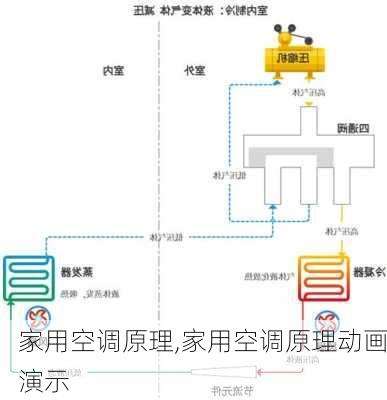 家用空调原理,家用空调原理动画演示