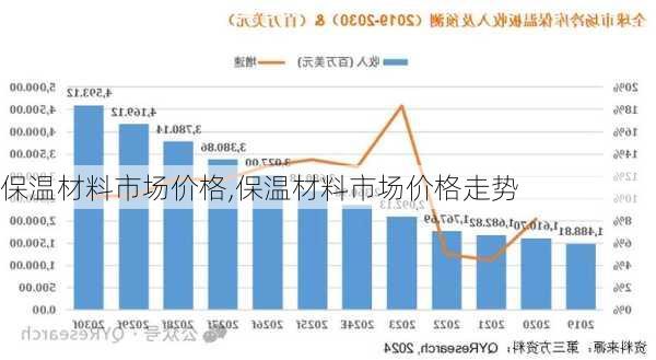 保温材料市场价格,保温材料市场价格走势