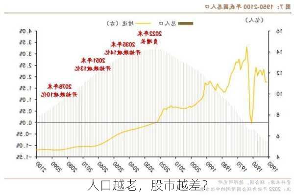 人口越老，股市越差？