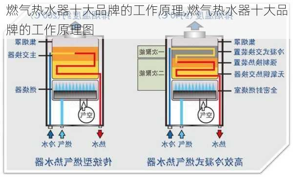 燃气热水器十大品牌的工作原理,燃气热水器十大品牌的工作原理图