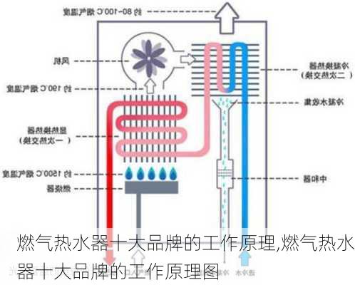 燃气热水器十大品牌的工作原理,燃气热水器十大品牌的工作原理图