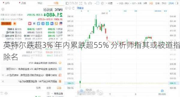 英特尔跌超3% 年内累跌超55% 分析师指其或被道指除名