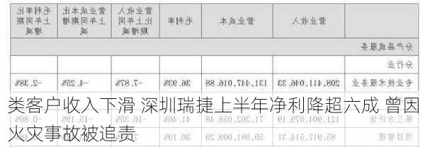 
类客户收入下滑 深圳瑞捷上半年净利降超六成 曾因火灾事故被追责