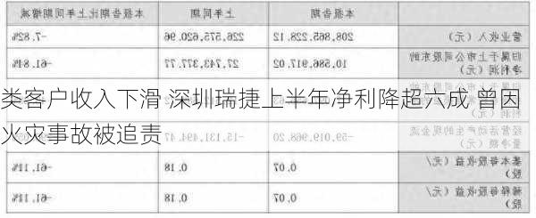 
类客户收入下滑 深圳瑞捷上半年净利降超六成 曾因火灾事故被追责