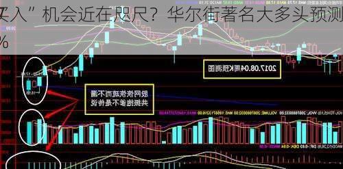 “逢低买入”机会近在咫尺？华尔街著名大多头预测
将下跌7%至10%