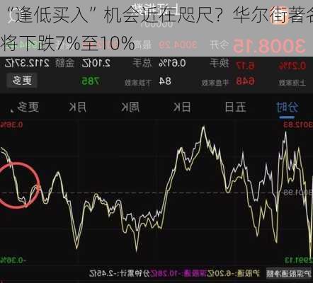 “逢低买入”机会近在咫尺？华尔街著名大多头预测
将下跌7%至10%