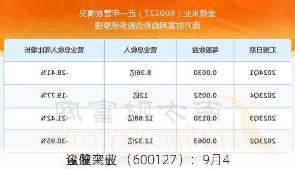 金健米业 （600127）：9月4
该股突破
盘整