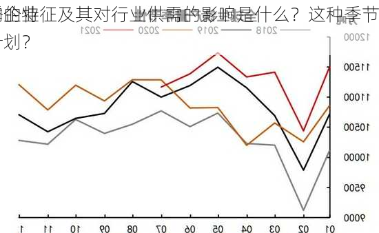 钢铁旺季的特征及其对行业供需的影响是什么？这种季节
如何影响企业的生产计划？