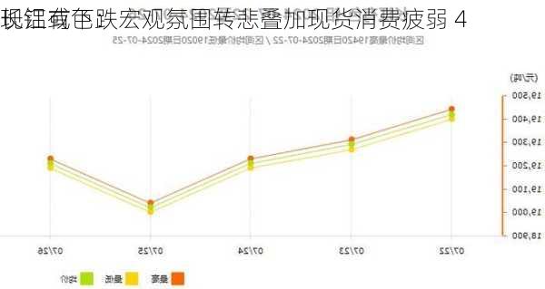 长江有色：宏观氛围转悲叠加现货消费疲弱 4
现铝或下跌