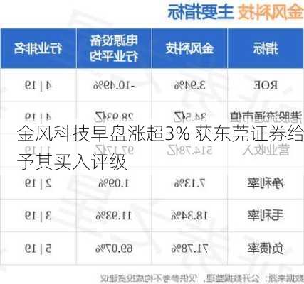 金风科技早盘涨超3% 获东莞证券给予其买入评级