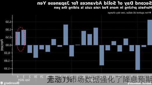 
元
上涨1% 
劳动力市场数据强化了降息预期