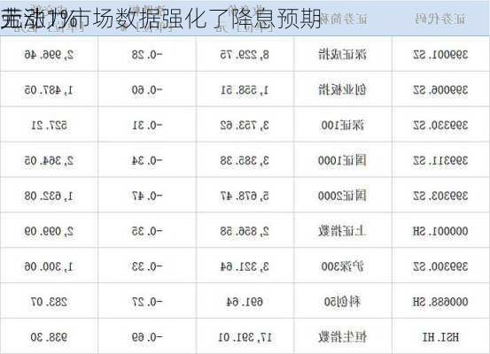 
元
上涨1% 
劳动力市场数据强化了降息预期