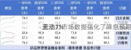 
元
上涨1% 
劳动力市场数据强化了降息预期