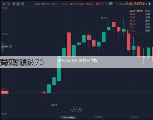 周三
WTI原油
1.6% 跌破70
关口