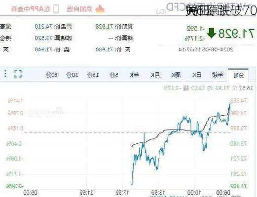 周三
WTI原油
1.6% 跌破70
关口