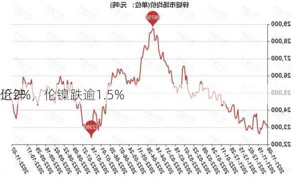 伦锌
近2%，伦镍跌逾1.5%